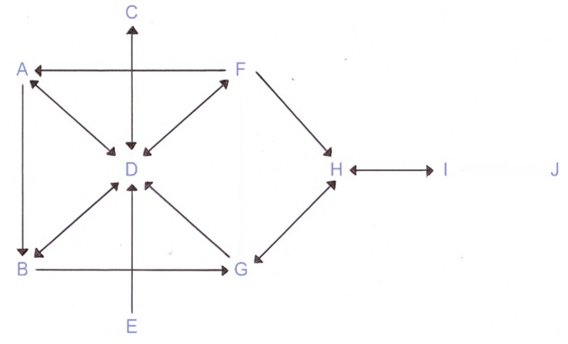 relations avec plusieurs groupes